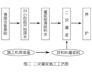 阳新灌浆料施工工艺—文字完整版